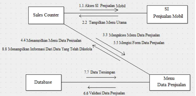 Gambar 4 : Sequence Diagram Data Mobil 