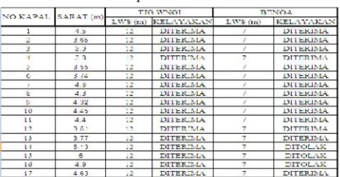 Tabel  22 Data Hasil Perhitungan Batasan  Panjang Kapal Terhadap Panjang Pelabuhan