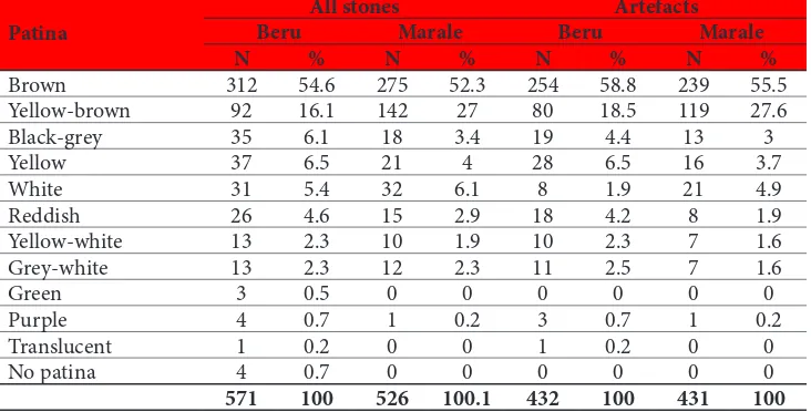 Table 3. Abrasion of stone artefacts from Beru and Marale