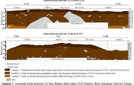 Gambar 2. Stratigrafi kotak ekskavasi di Situs Balang Metti tahun 2016 (Sumber: Balai Arkeologi Sulawesi Selatan 2016)