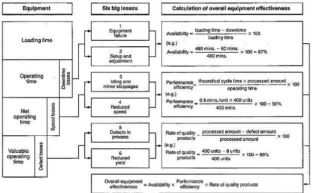 Gambar 1.  Metode Overall Equipment Effectiveness - OEE 