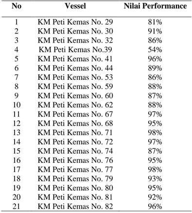 Tabel 2 Nilai Nilai Performance untuk ke-21 kapal Peti Kemas  No  Vessel  Nilai Performance 