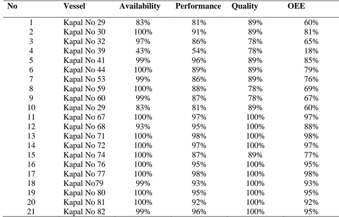 Tabel 4 Nilai Nilai OEE untuk ke-21 kapal Peti Kemas 