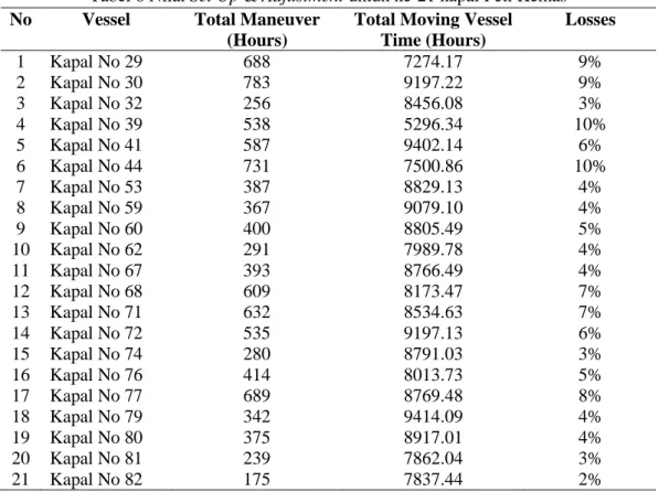 Tabel 6 Nilai Set Up &amp; Adjustment untuk ke-21 kapal Peti Kemas  No  Vessel  Total Maneuver 