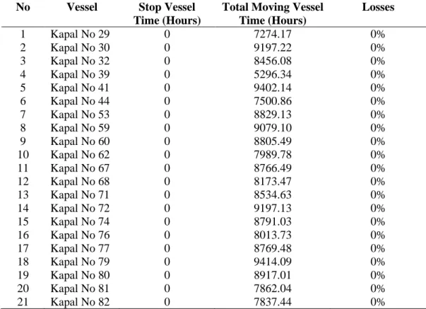 Tabel 8 Nilai Idling and minor stoppages losses untuk ke-21 kapal Peti Kemas  No  Vessel  Stop Vessel 