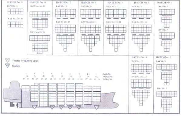 Gambar 2.  1 Bay Plan  kapal  angkut perairan dalam. 