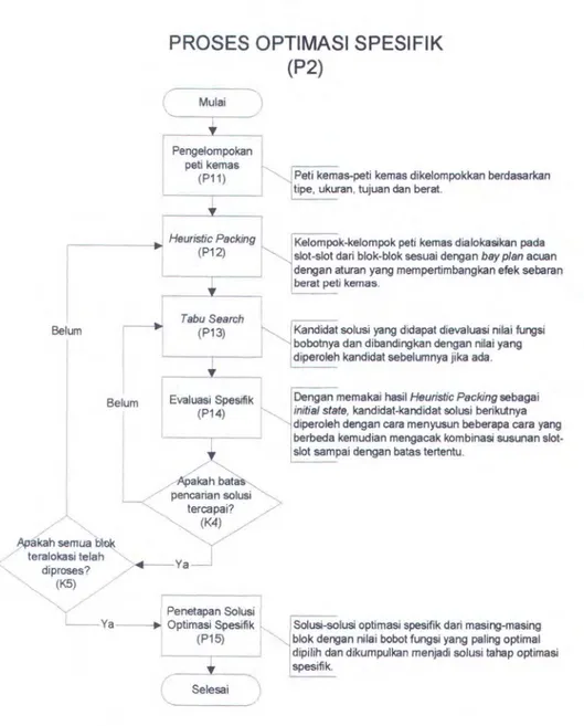 Diagram  langkah-langkah  proses  tahap  optimasi  spesifik  dapat  dilihat  pada  hagan 3.3