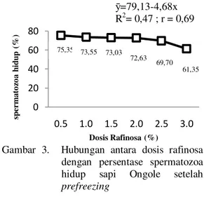 Gambar 2.  Hubungan antara dosis rafinosa       dengan persentase spermatozoa       hidup sapi Ongole setelah        ekuilibrasi 