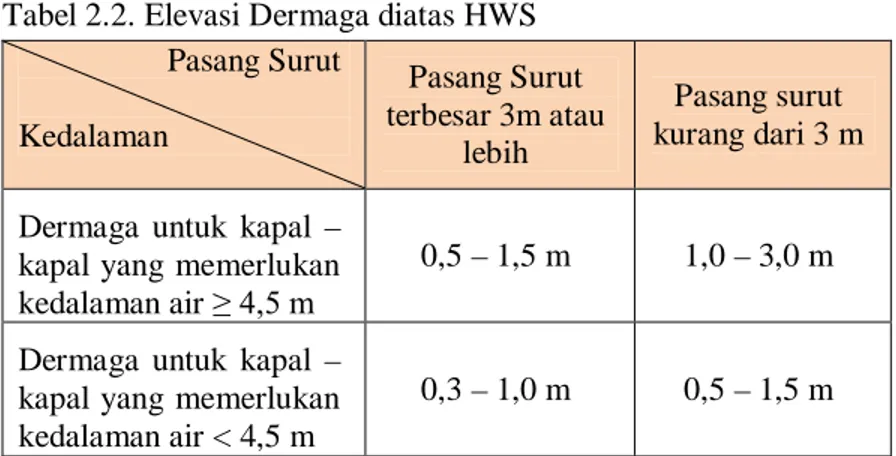 Tabel 2.2. Elevasi Dermaga diatas HWS                    Pasang Surut  Kedalaman  Pasang Surut  terbesar 3m atau  lebih  Pasang surut  kurang dari 3 m  Dermaga  untuk  kapal  – 