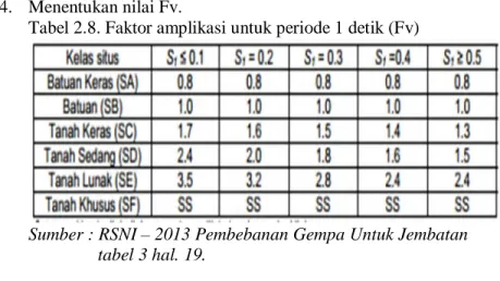 Tabel 2.8. Faktor amplikasi untuk periode 1 detik (Fv) 