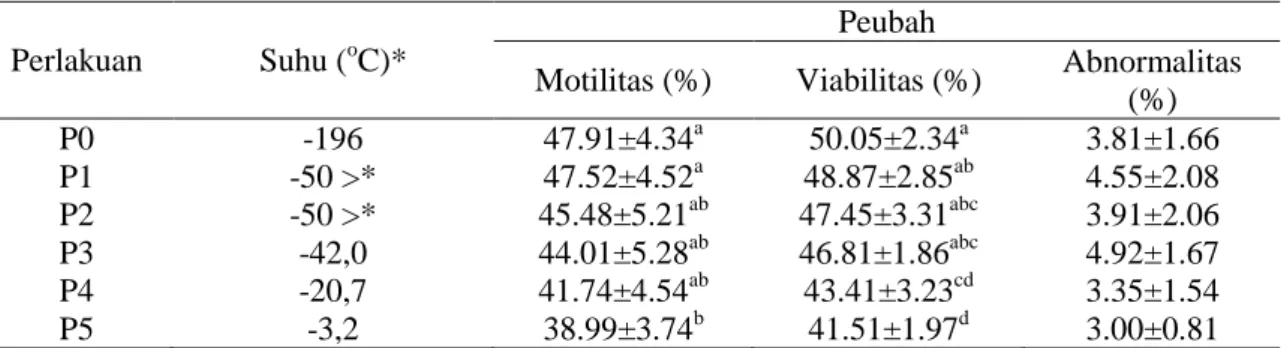 Tabel 1. Motilitas, viabilitas dan abnormalitas spermatozoa kambing PE  