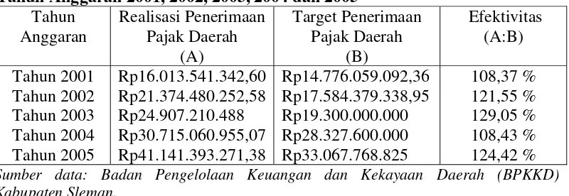 Tabel V.1 Efektivitas Penerimaan Pajak Daerah Kabupaten Sleman  