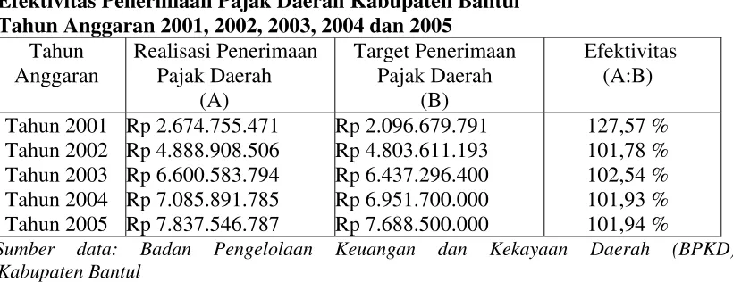 Tabel V.2 Efektivitas Penerimaan Pajak Daerah Kabupaten Bantul 