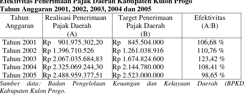 Tabel V.3 Efektivitas Penerimaan Pajak Daerah Kabupaten Kulon Progo 