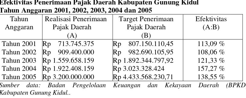 Tabel V.4 Efektivitas Penerimaan Pajak Daerah Kabupaten Gunung Kidul 
