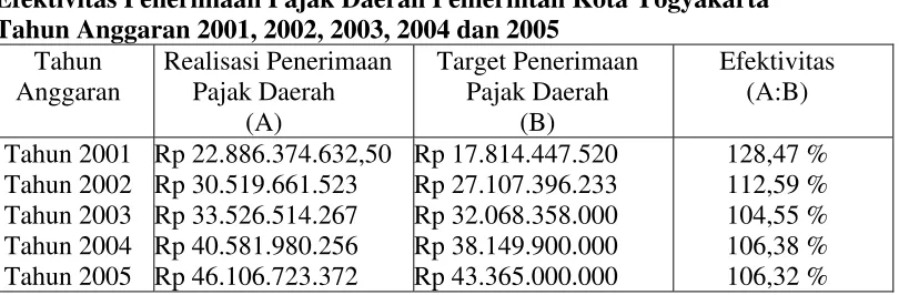 Tabel V.5 Efektivitas Penerimaan Pajak Daerah Pemerintah Kota Yogyakarta 