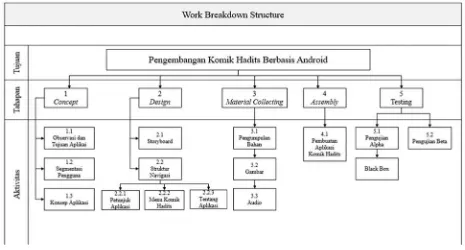Gambar 2.2 Work Breakdown Structure 