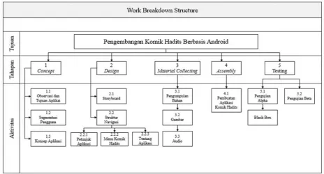 Gambar 2.2 Work Breakdown Structure 