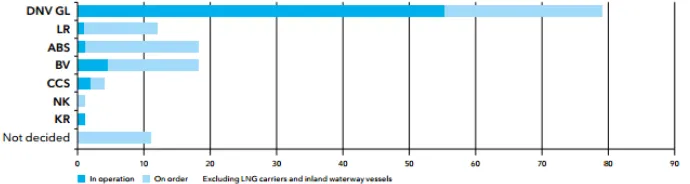 Figure 1.1 Number of LNG Powered Ships in operation and on order Source: LNG as Ship Fuel (Wuersig 2015)  