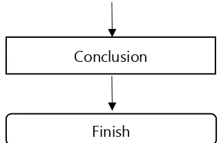 Figure 2.1 Methodology Flow Chart Diagram 