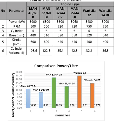 Table 3.6 Engine specifications of MAN 48/60 B, MAN 51/60 DF, MAN 32/44 CR, MAN 35/44 DF, Wartsila 32 and Wartsila 34 DF 