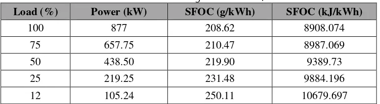 Table 3.8 Result of Power Reduction of Engine MAN 6L23/30 A at Variation Load 