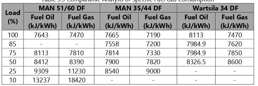 Table 3.10 Percentage Change of Specific Fuel Gas Consumption 