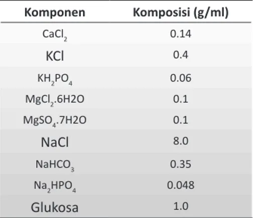 Tabel 1. Komposisi larutan Hank’s Komponen Komposisi (g/ml) CaCl 2 0.14 KCl 0.4 KH 2 PO 4 0.06 MgCl 2 .6H2O 0.1 MgSO 4 .7H2O 0.1 NaCl 8.0 NaHCO 3 0.35 Na 2 HPO 4 0.048 Glukosa 1.0