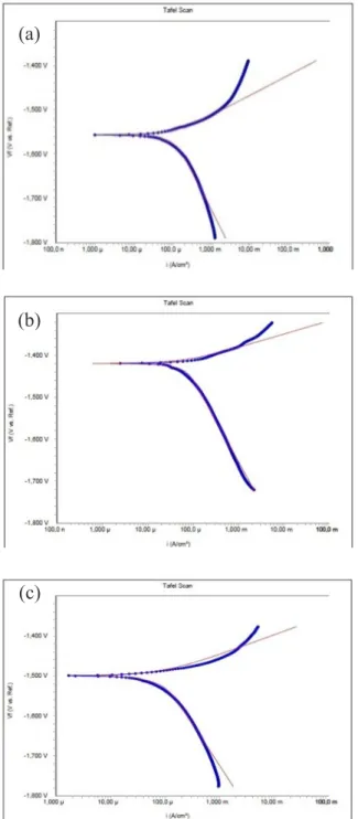 Gambar  2:  Grafik  tafel  hasil  pengujian  korosi  a)  Mg-Ca-Zn-CaCO 3 , b) Mg-Ca-Zn-5CaCO 3 , dan c)  Mg-Ca-Zn-10CaCO 3  pada suhu pemanasan 650 °C