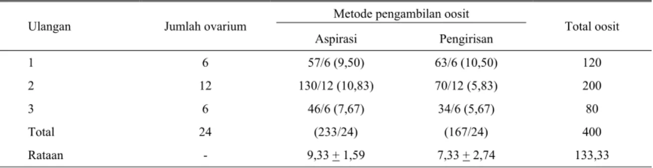 Tabel 1. Rataan jumlah pengambilan oosit sapi dari ovarium melalui metode aspirasi dan pengirisan  Metode pengambilan oosit 