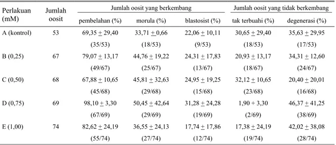 Tabel 2. Pengaruh penambahan glutathione pada medium fertilisasi terhadap rataan persentase perkembangan embrio in vitro  Jumlah oosit yang berkembang  Jumlah oosit yang tidak berkembang  Perlakuan 