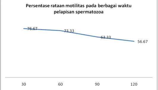 Gambar 2. Grafik persentase rataan motilitas pada berbagai waktu pelapisan spermatozoa 