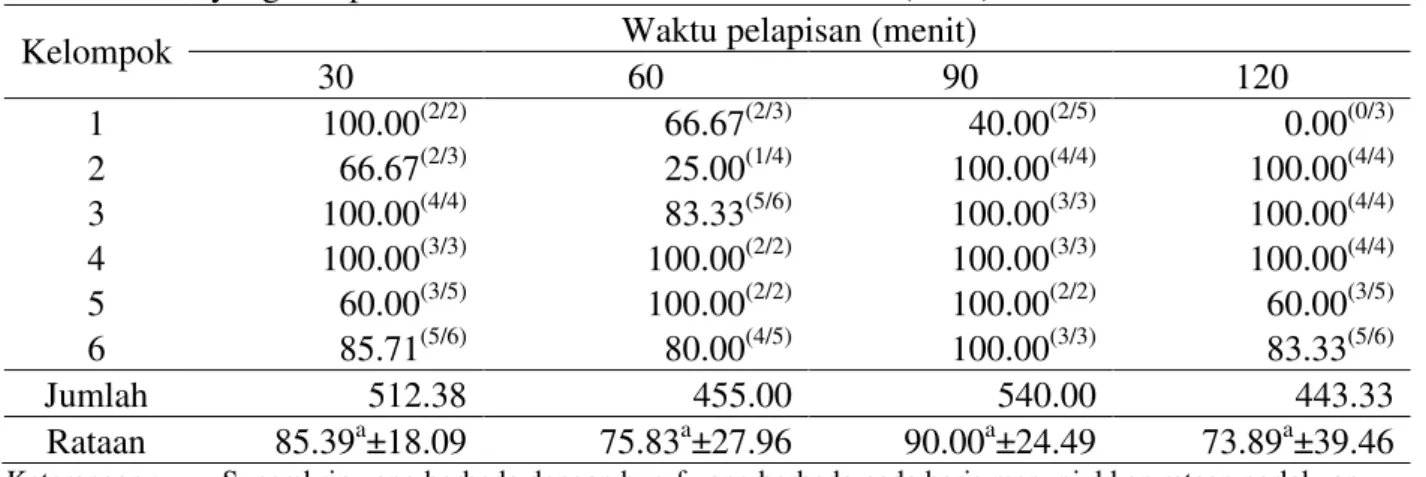 Tabel  3.  Persentase      jenis  kelamin  jantan  pada  berbagai  waktu  pelapisan  spermatozoa  dalam  media TALP  yang disuplementasi 4% bovine serum albumin (BSA) 