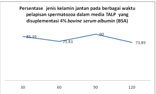 Gambar 4. Grafik persentase jenis kelamin   Hasil  analisis  statistik  menunjukan  bahwa  pengaruh  waktu  pelapisan  sperma  terhadap penentuan  rasio jenis kelamin tidak  berbeda  nyata  (P&gt;  0,05)