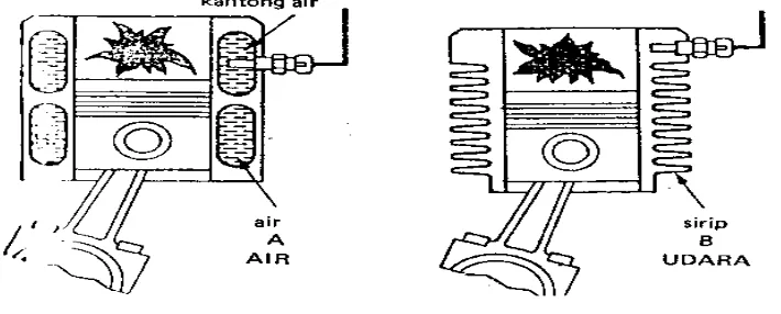 Gambar 2.2 Pendinginan motor Sumber :Wardan Suyanto1989. Hal.12 