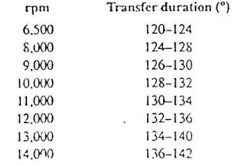 Tabel 3.2 Transfer port duration 