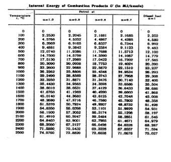 Tabel 3.4 Energi Internal Hasil Pembakaran (U) 