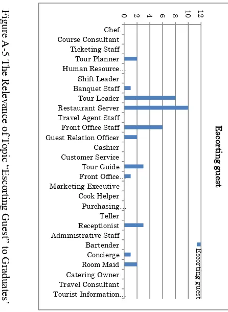 Figure A-5 The Relevance of Topic “Escorting Guest” to Graduates’ 