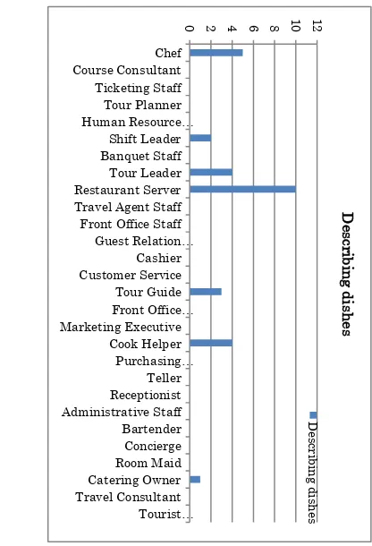 Figure A-7 The Relevance of Topic “Describing Dishes” to Graduates’ 