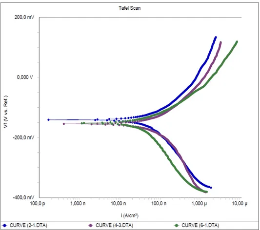 Gambar 2. Grafik tafel plot paduan CCM dengan variasi penmbahan karbon dan 0,2% nitrogen