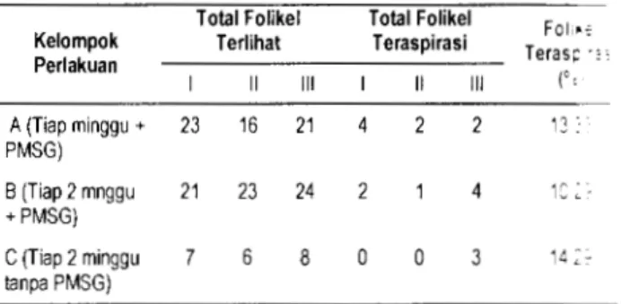 Tabel  2  Jumlah  perkembangan  folikel  setelah  stimulasi  Gonadotrophin 