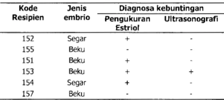 Tabel  5  Hasil  transfer embrio  pada  ternak domba  Kode  Jenis  Diagnosa kebuntingan  Resipien  em brio  Pengukuran  Ultrasonografi 