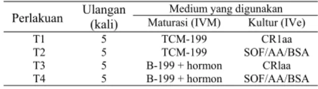 Tabel 1. Perlakuan yang digunakan dalam penelitian  Medium yang digunakan  Perlakuan Ulangan  (kali) Maturasi (IVM)  Kultur (IVe) 