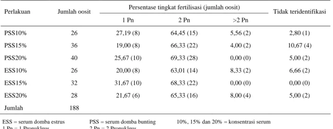 Tabel 2. Pengaruh perlakuan terhadap tingkat fertilisasi 