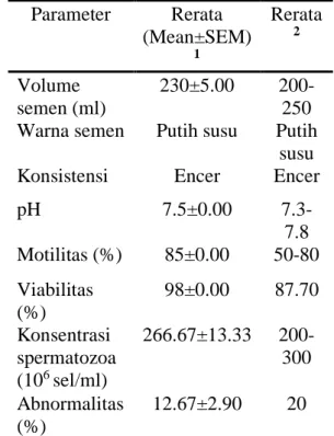 Tabel 2. Kareteristik semen segar babi 