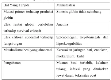 Tabel 2.2 Patofisiologi Talasemia-� 