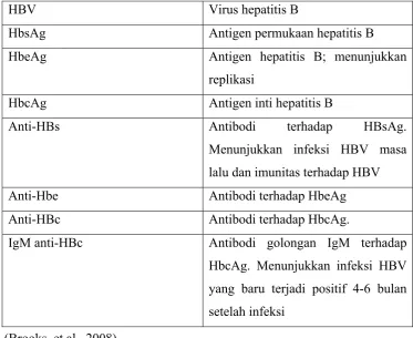 Tabel 2.4 Antigen dan antibodi virus hepatitis B 