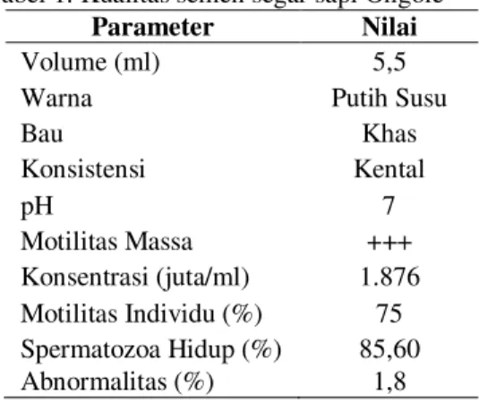 Tabel 1. Kualitas semen segar sapi Ongole  Parameter  Nilai 