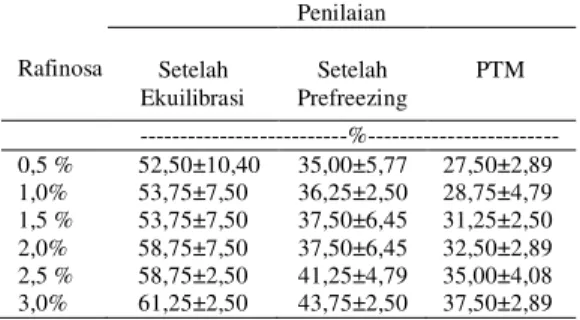 Tabel  2.  Hasil  rataan  persentase  motilitas  spermatozoa sapi Ongole 