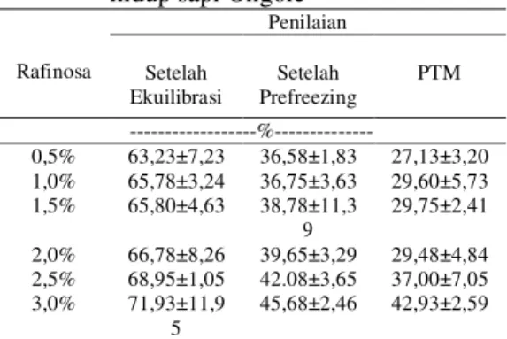Tabel  3.  Hasil  rataan  persentase  spermatozoa  hidup sapi Ongole 